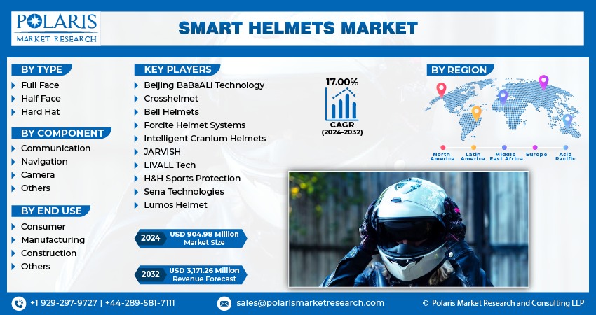 Smart Helmets Market Size